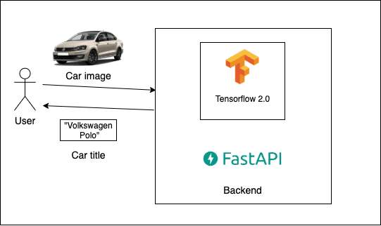 Car Model Classification with TensorFlow