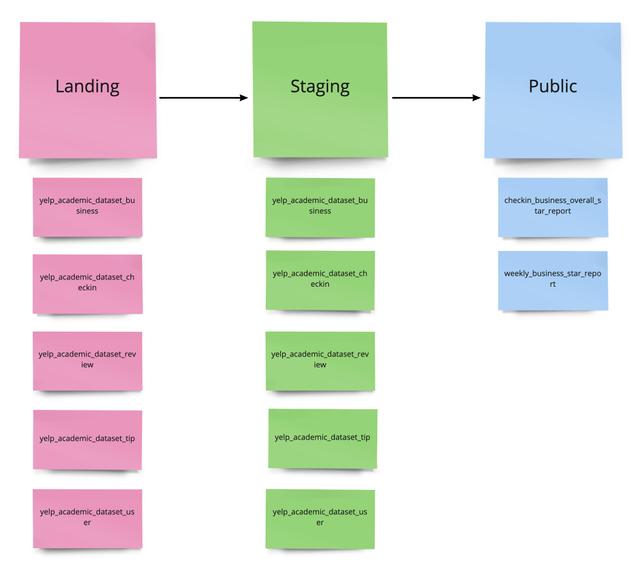 Historical Data Processing with PySpark