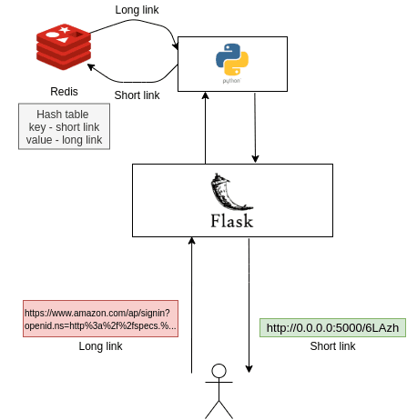 Tiny URL Service