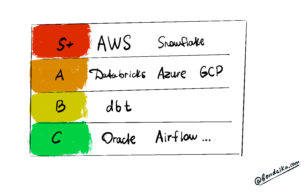 Data Engineer certificates