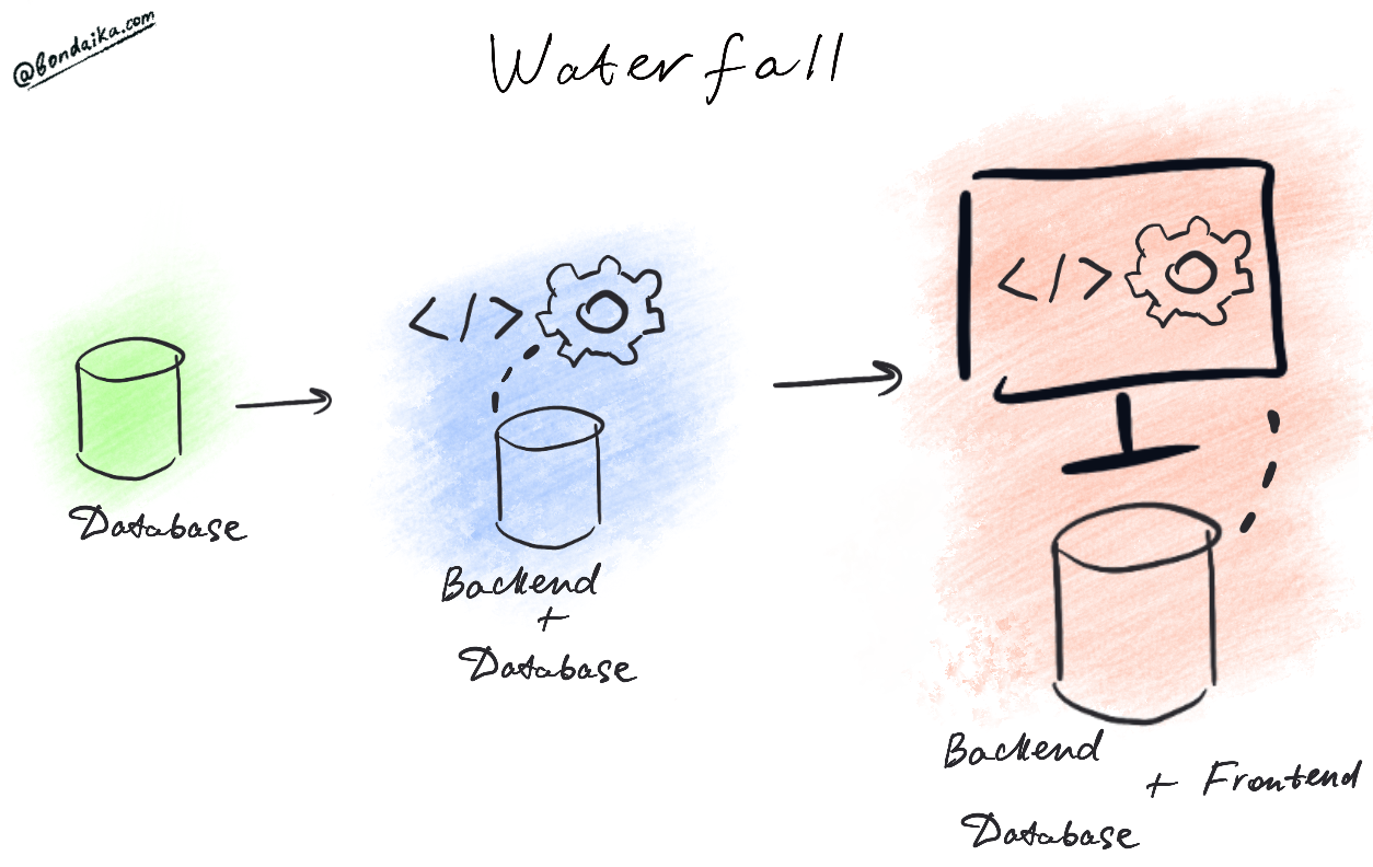 Waterfall developing